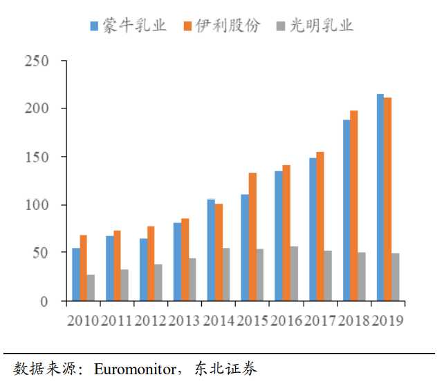 中国牛奶的三场战争