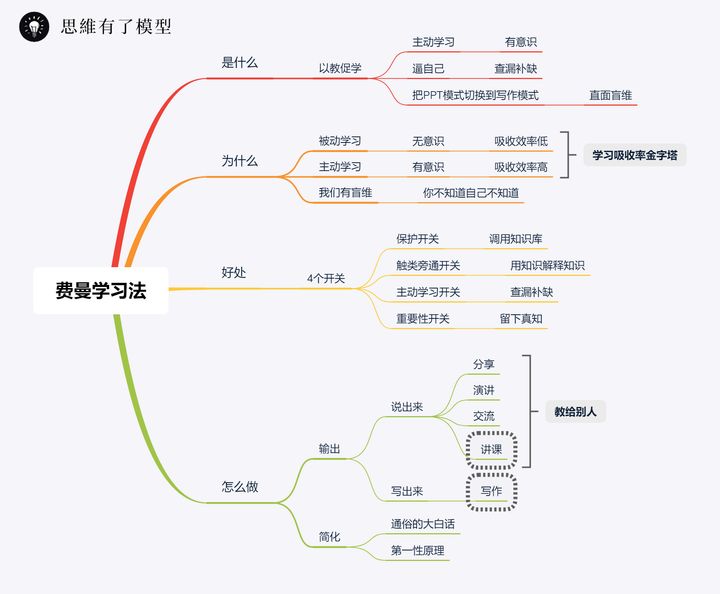 费曼学习法：为何被称为史上最牛的学习法，它的本质究竟是什么？