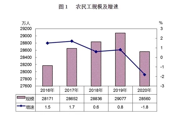 骤减517万！七普数据马上发布，中国农民工迎来历史拐点