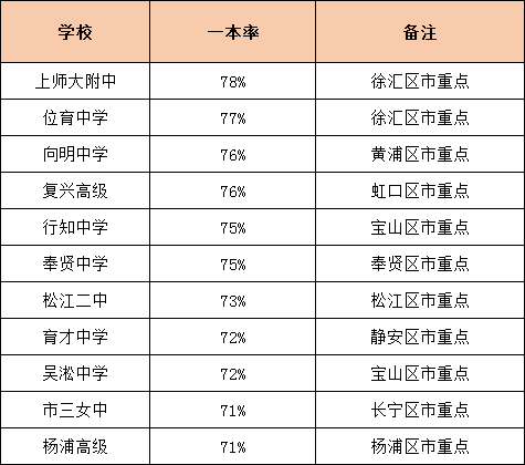 上海高中一本率排行榜！看看你心仪的学校排在哪儿！