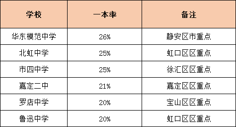 上海高中一本率排行榜！看看你心仪的学校排在哪儿！