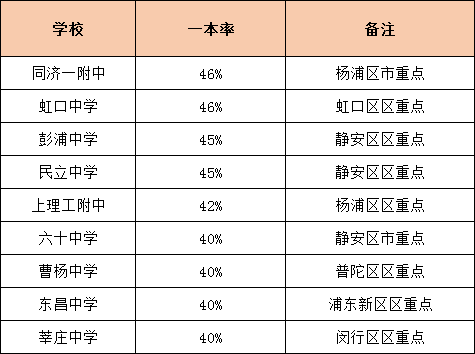 上海高中一本率排行榜！看看你心仪的学校排在哪儿！