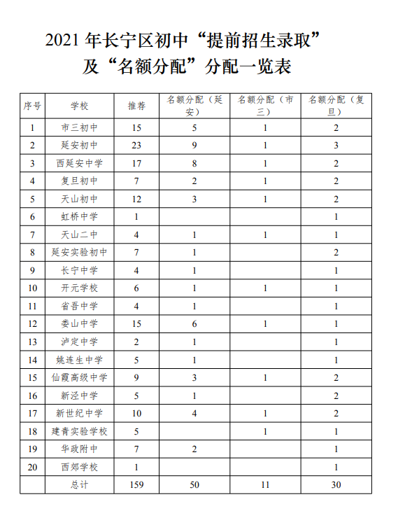 2021理化实验成绩7月19日公布!附:徐汇、黄浦等名额分配计划 2021理化实验成绩7月19日公布!附:徐汇、黄浦等名额分配计划
