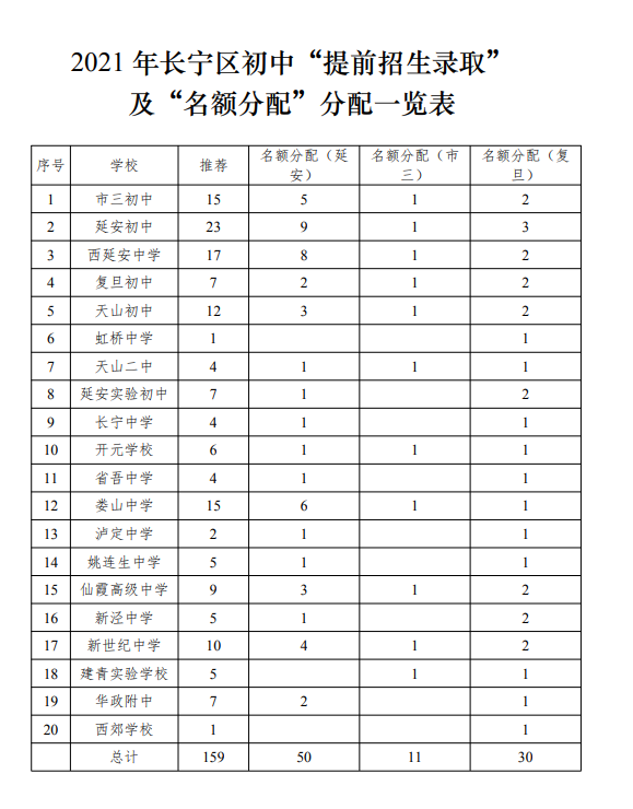 2021理化实验成绩7月19日公布！附：徐汇、黄浦等名额分配计划