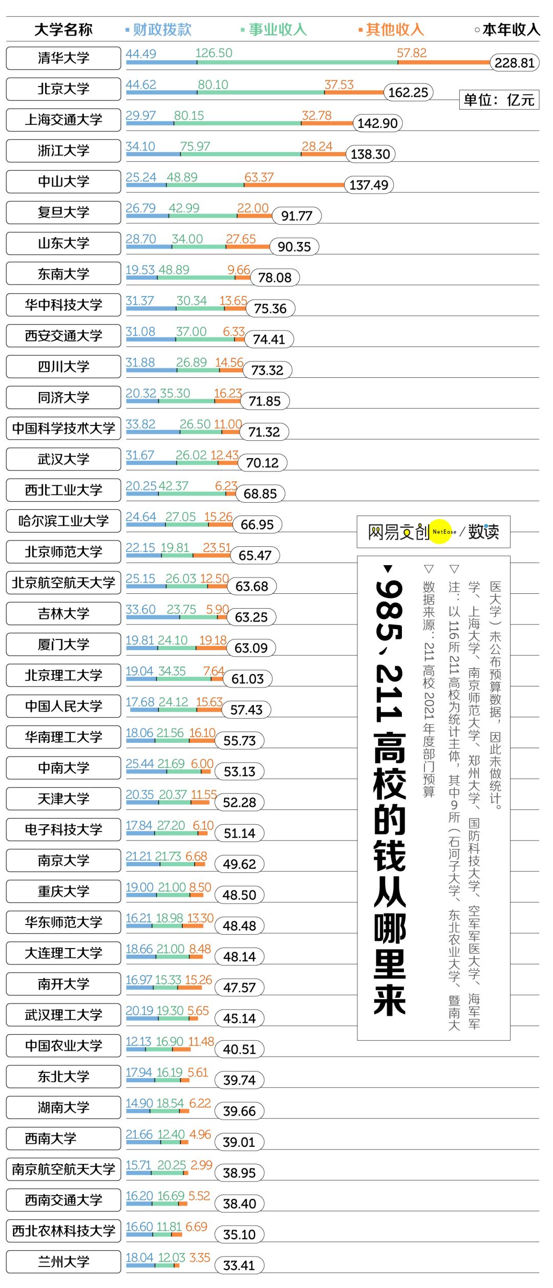 中国最有钱大学排行，北大只能排第三