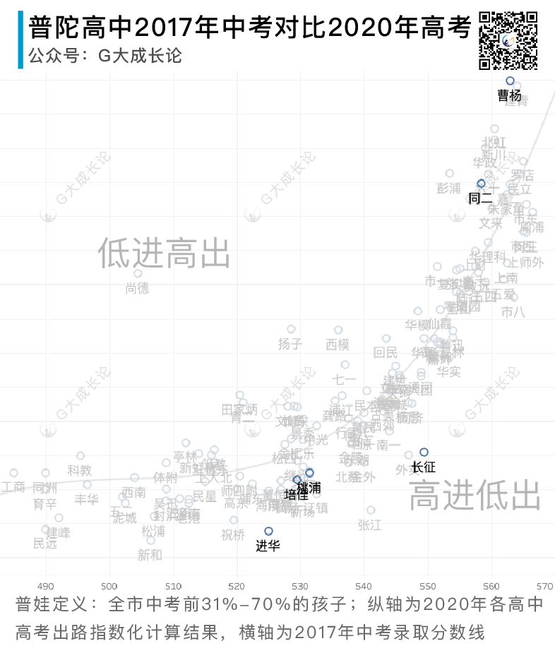 中考普娃出路篇二 - 高中性价比：总起及黄徐普松四区