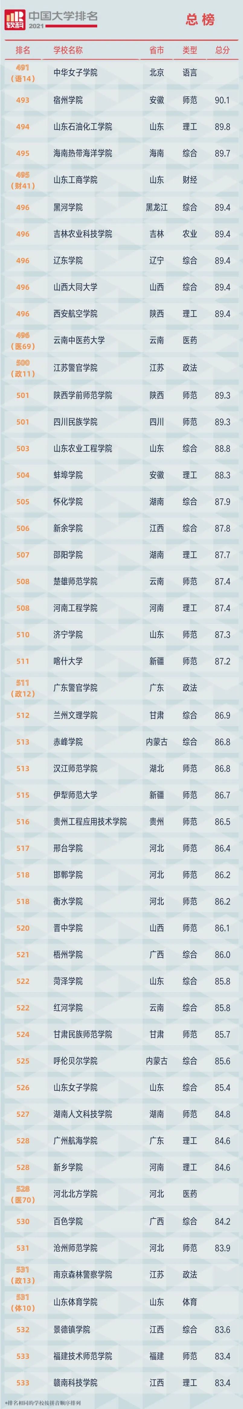 2021中国大学排名发布（附榜单）
