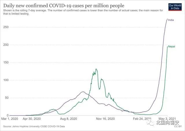 印度之后，尼泊尔爆疫！日增近万，雪山之国或将消融……