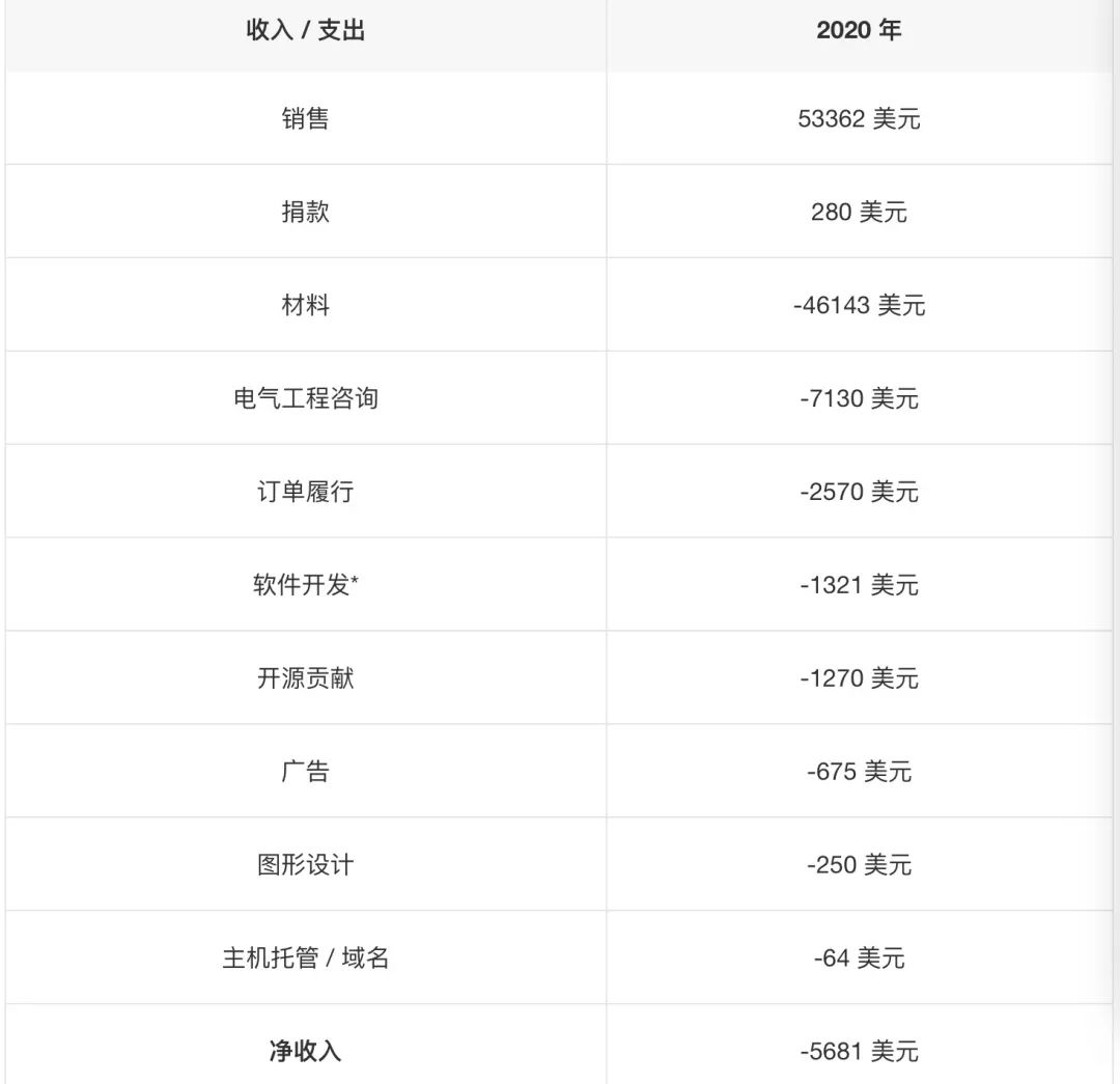 从谷歌辞职后,作为独立开发者的第三年,我从年入 3 万做到了年入 40 万 从谷歌辞职后,作为独立开发者的第三年,我从年入 3 万做到了年入 40 万