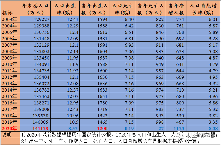 真搞不懂统计局的人口普查数据！