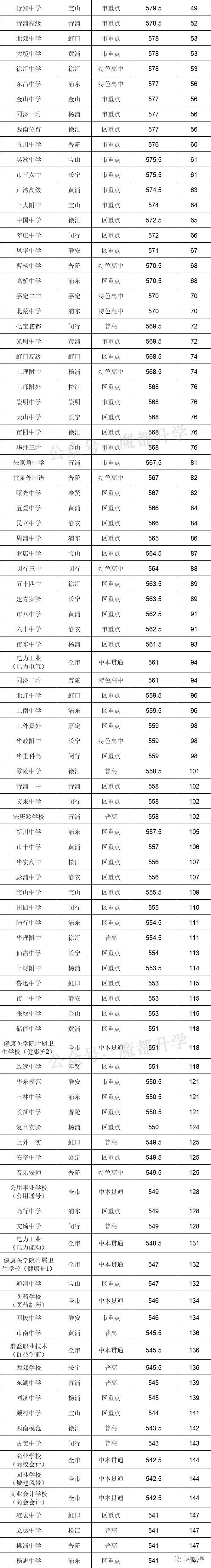 上海288所学校中考分数线排位表！