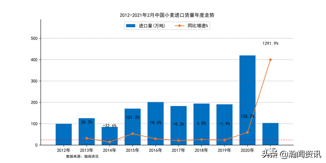 进口激增437.8%：中国不计成本购粮，未来会有大动作？