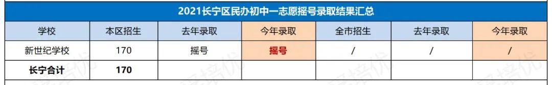 【2021上海小升初】上海第一批民办摇号结果出炉！（附: 2年对比明细）