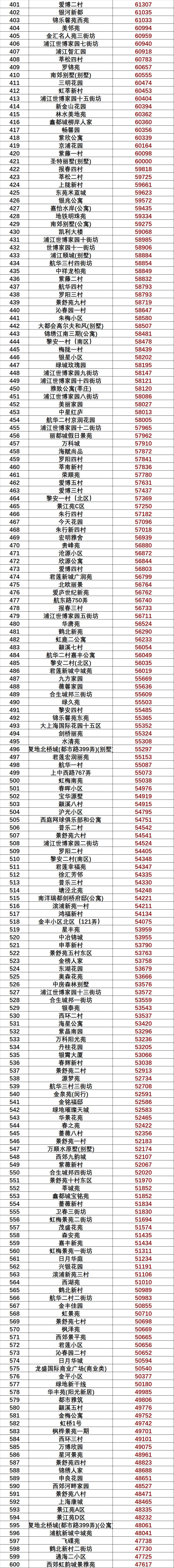 2021年5月上海5388个小区最新房价出炉