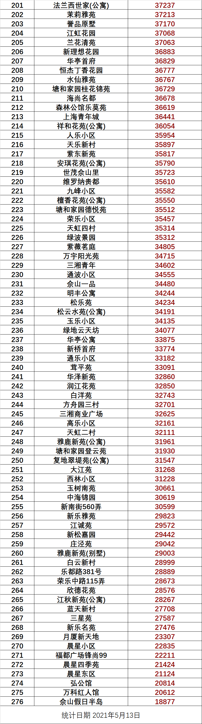 2021年5月上海5388个小区最新房价出炉