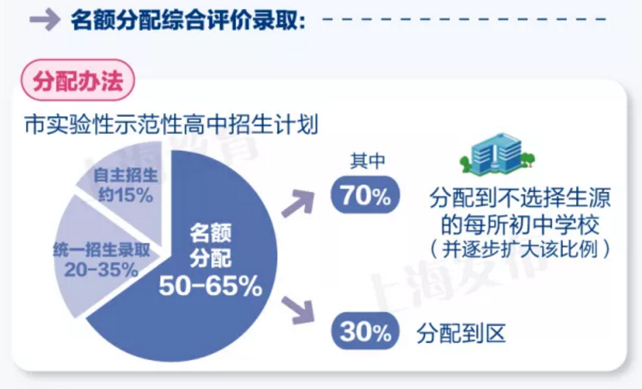 激烈！家长吐槽市重点自招太难，新中考该怎么应对？