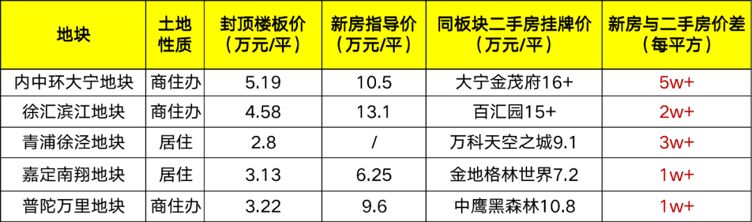 上海二手出了条分水岭