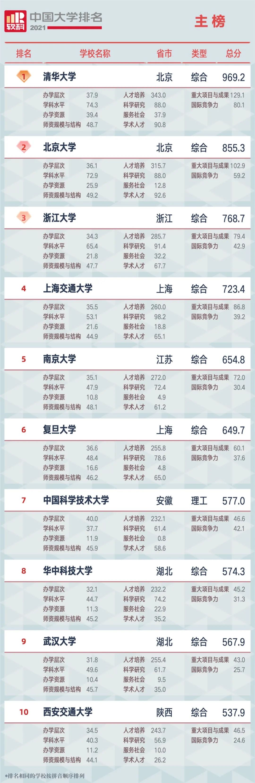 2021中国大学排名发布（附榜单）