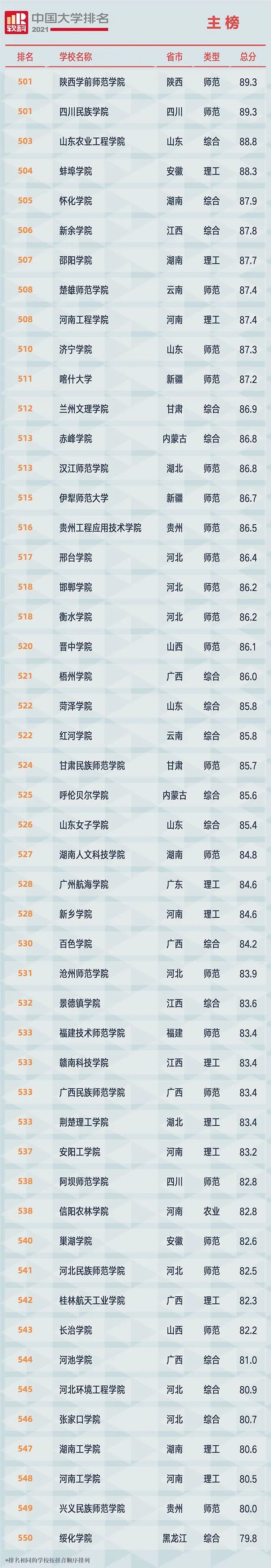 2021中国大学排名发布（附榜单）