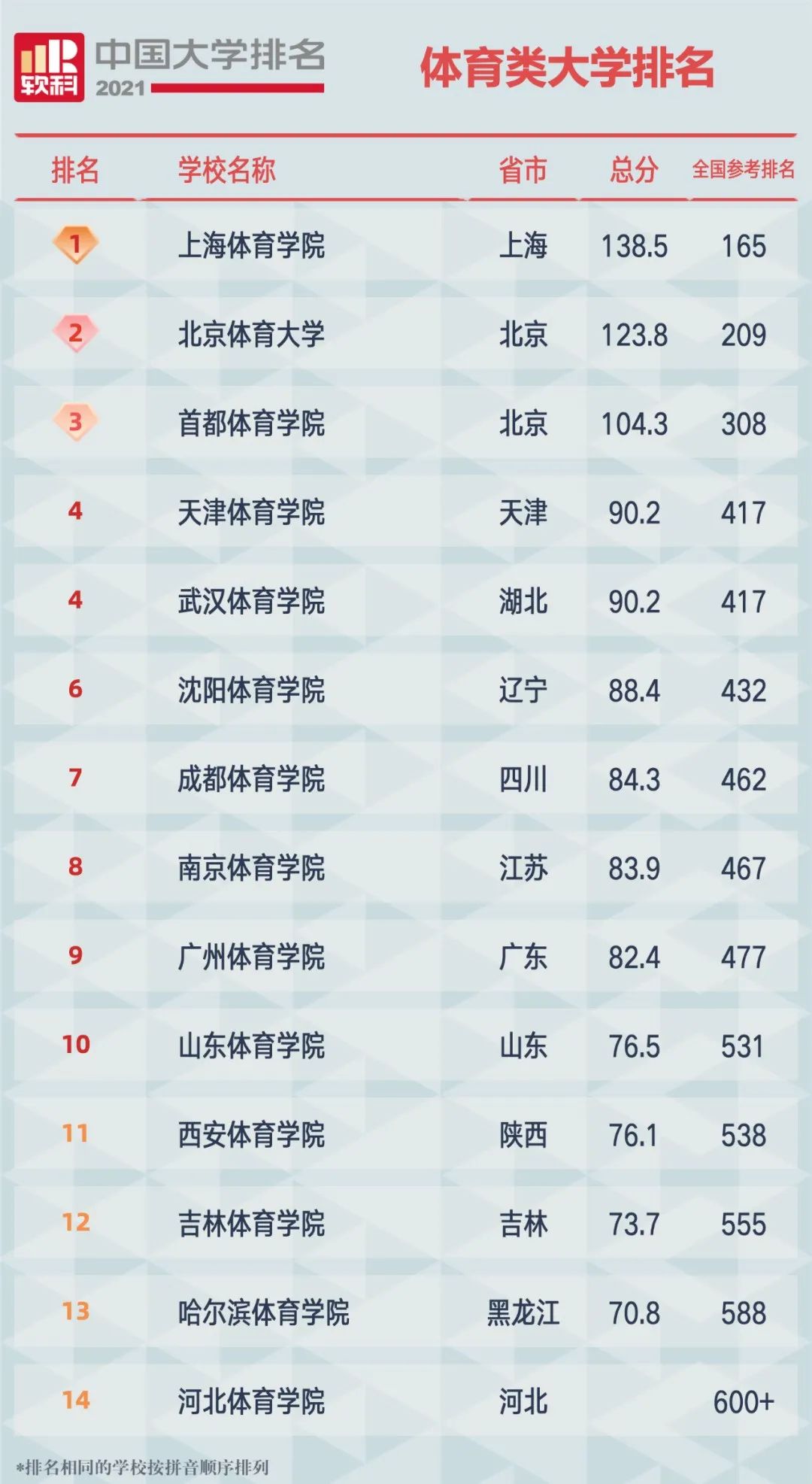 2021中国大学排名发布（附榜单）