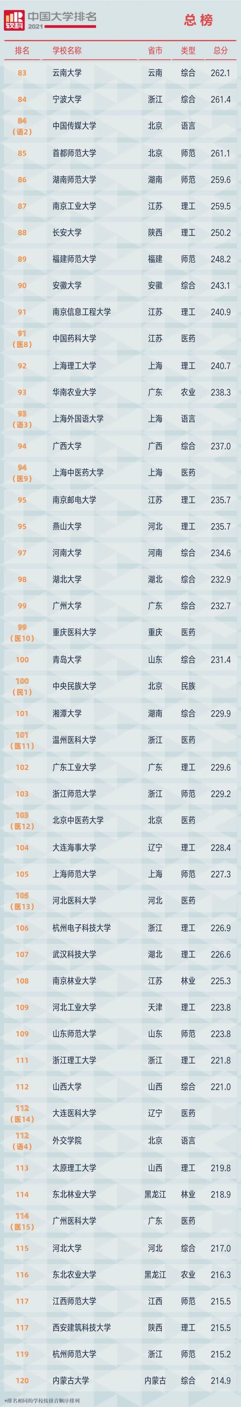 2021中国大学排名发布（附榜单）