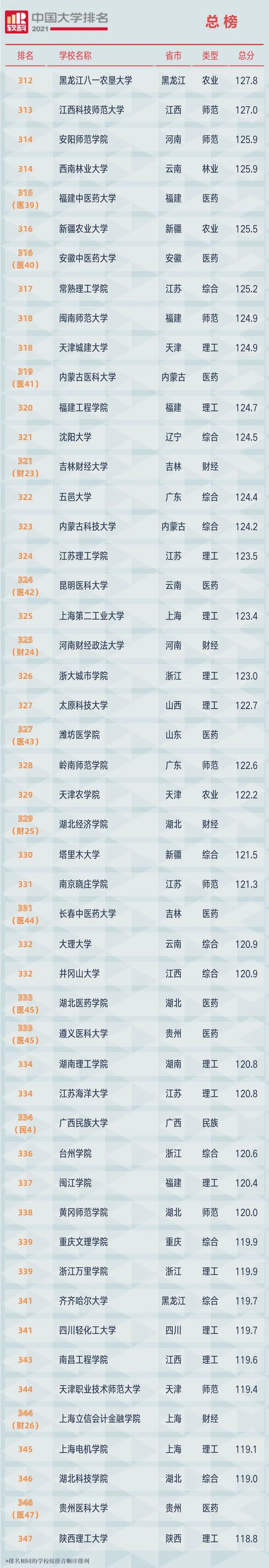 2021中国大学排名发布（附榜单）