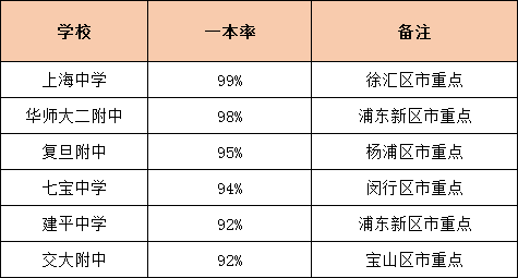 上海高中一本率排行榜！看看你心仪的学校排在哪儿！