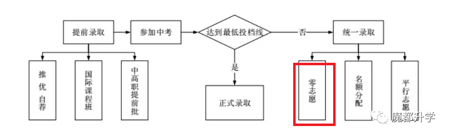 2021中考：零志愿如何填报？