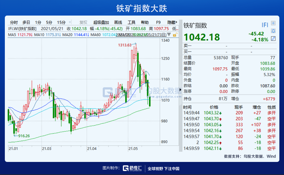 大宗商品超级行情，终于结束了？