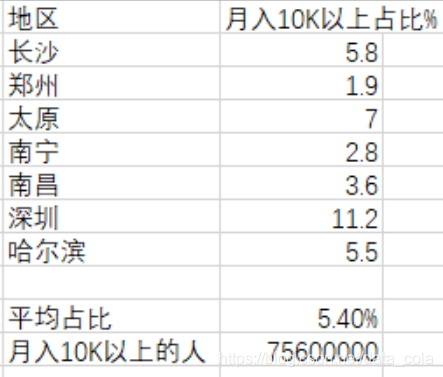 中国月收入过万的，究竟有多少人？