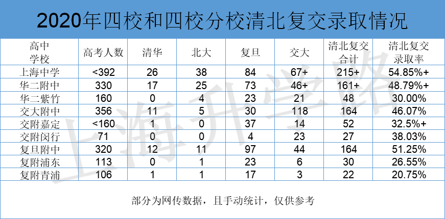 上海各区热门高中近几年高考表现大盘点