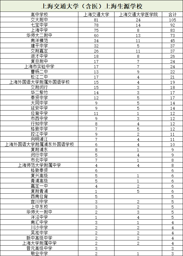 上海各区热门高中近几年高考表现大盘点