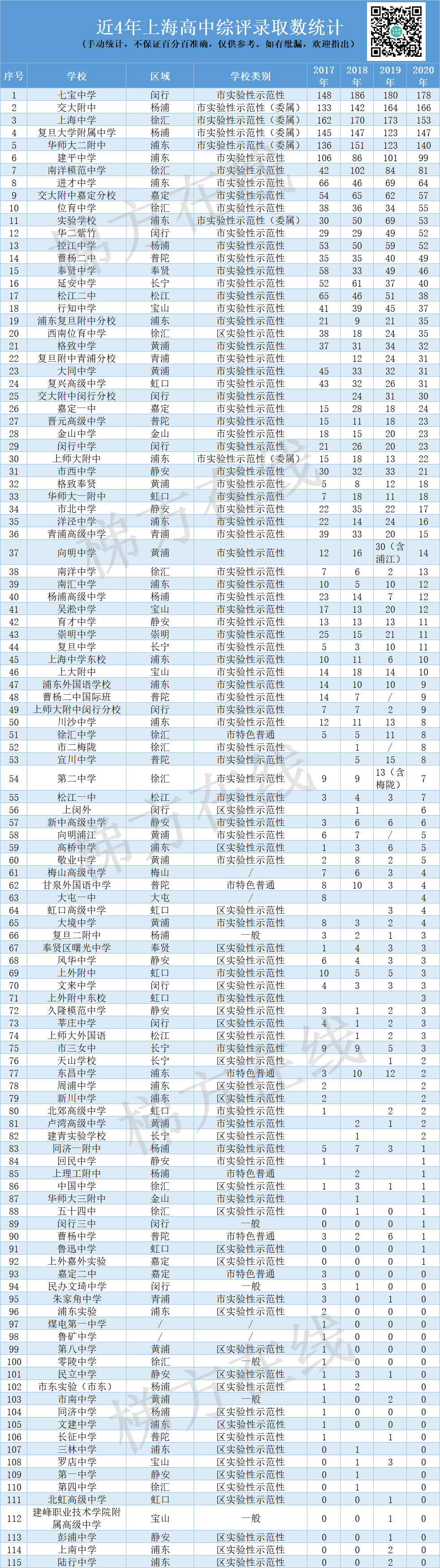 上海各区热门高中近几年高考表现大盘点