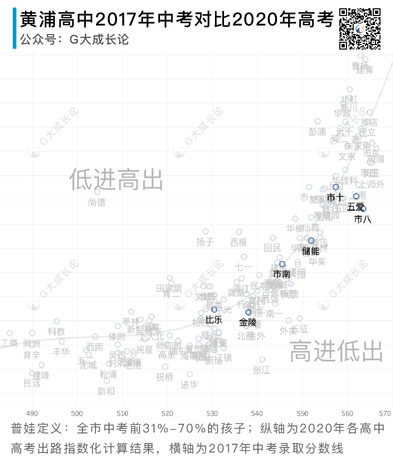 中考普娃出路篇二 - 高中性价比：总起及黄徐普松四区