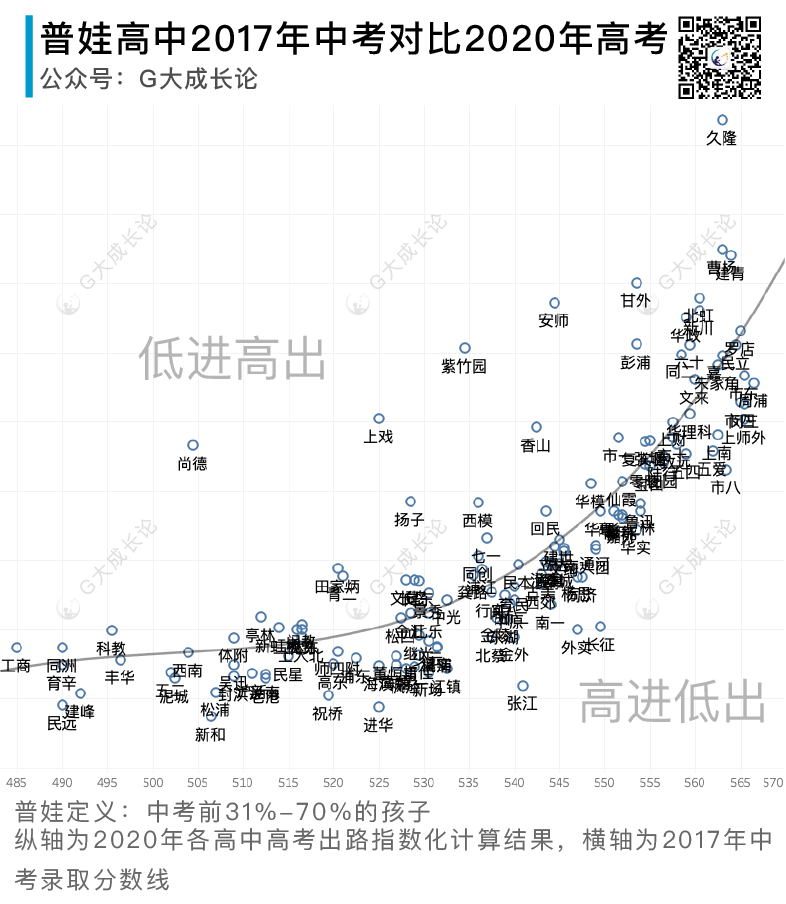 中考普娃出路篇二 - 高中性价比：总起及黄徐普松四区