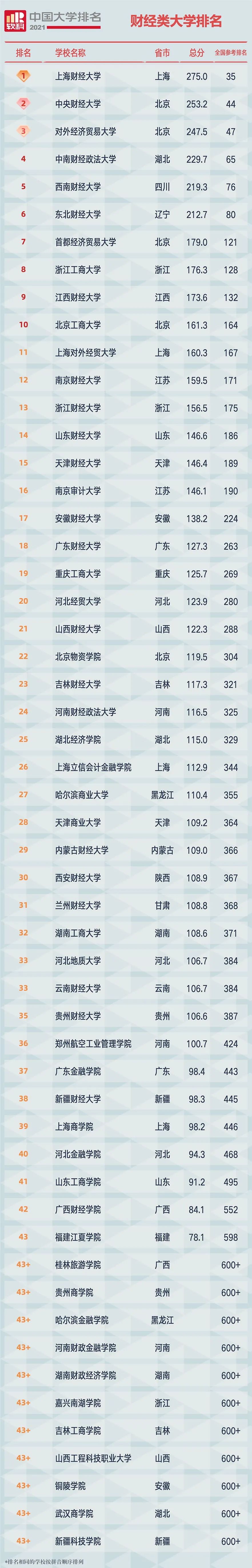 2021中国大学排名发布（附榜单）