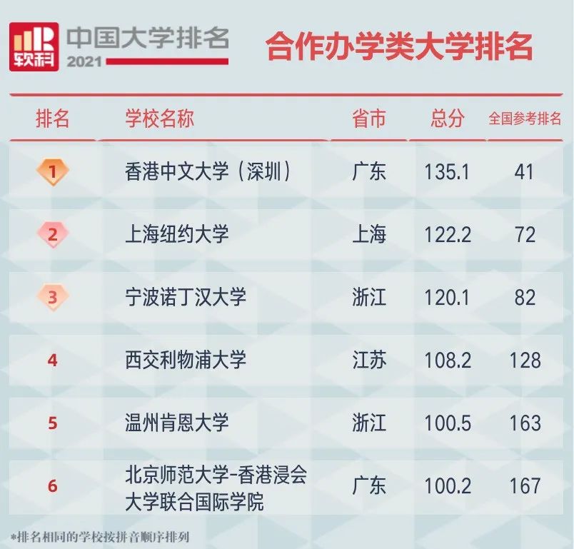 2021中国大学排名发布（附榜单）