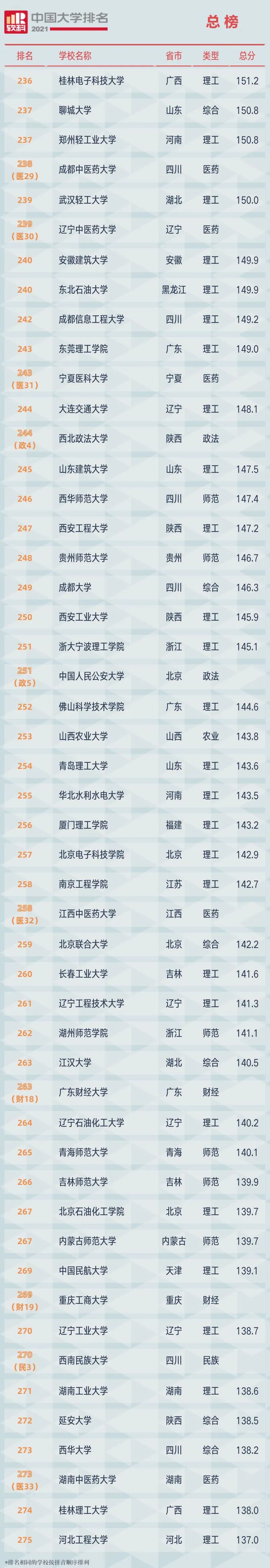 2021中国大学排名发布（附榜单）