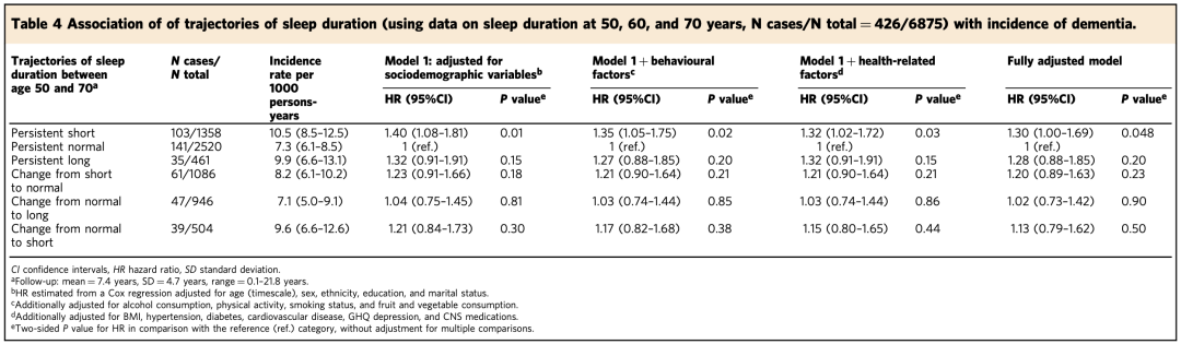 《自然》子刊：中年睡得少，老年易痴呆！长达25年的前瞻性队列研究发现，中年睡眠时间少于6.23小时与痴呆症风险升高63%有关