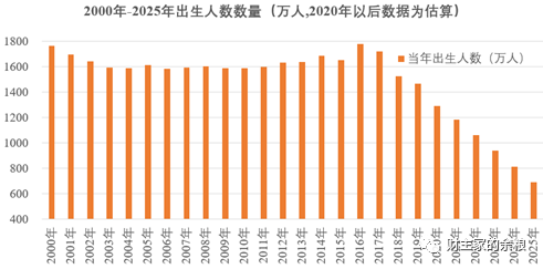 别等了！我算出20年后的中国人口数据，吓着了