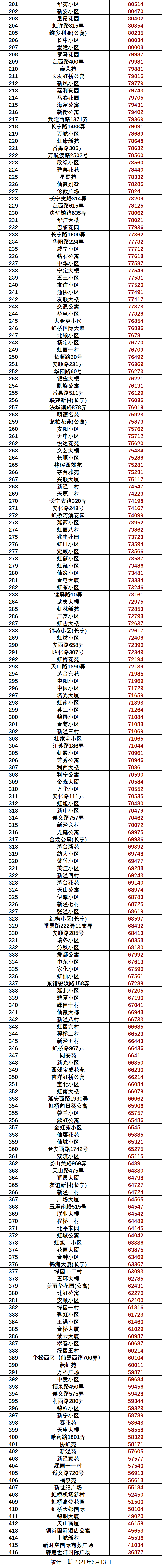2021年5月上海5388个小区最新房价出炉