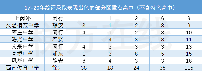 上海各区热门高中近几年高考表现大盘点