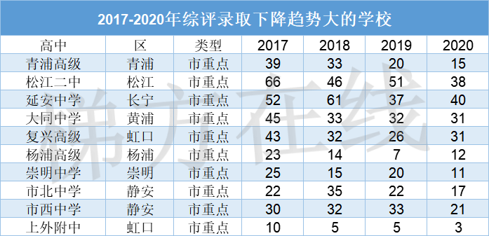 上海各区热门高中近几年高考表现大盘点