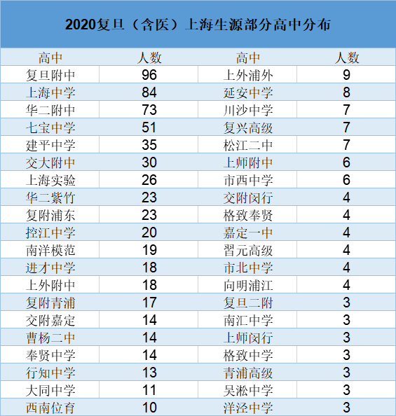 上海各区热门高中近几年高考表现大盘点