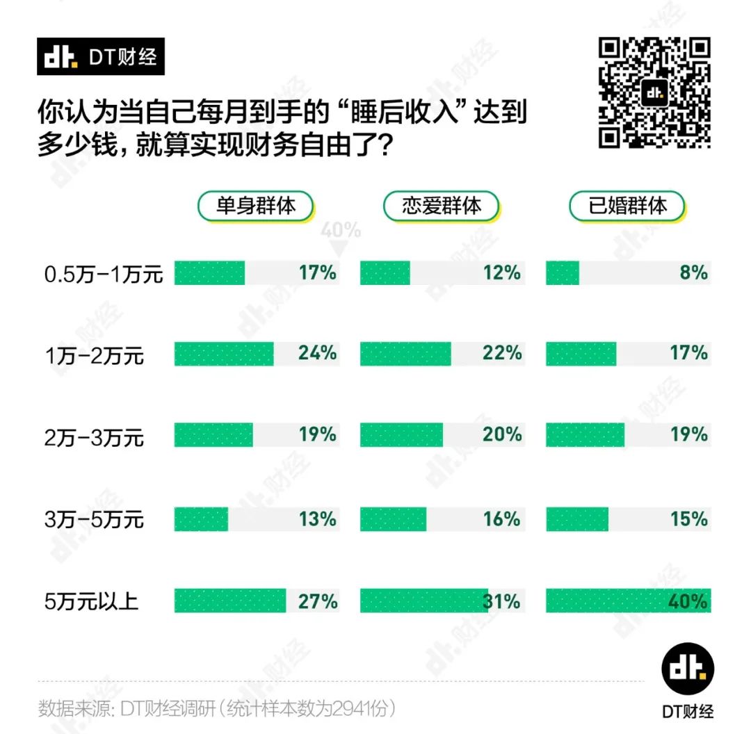 多少钱才算财务自由? 多少钱才算财务自由?