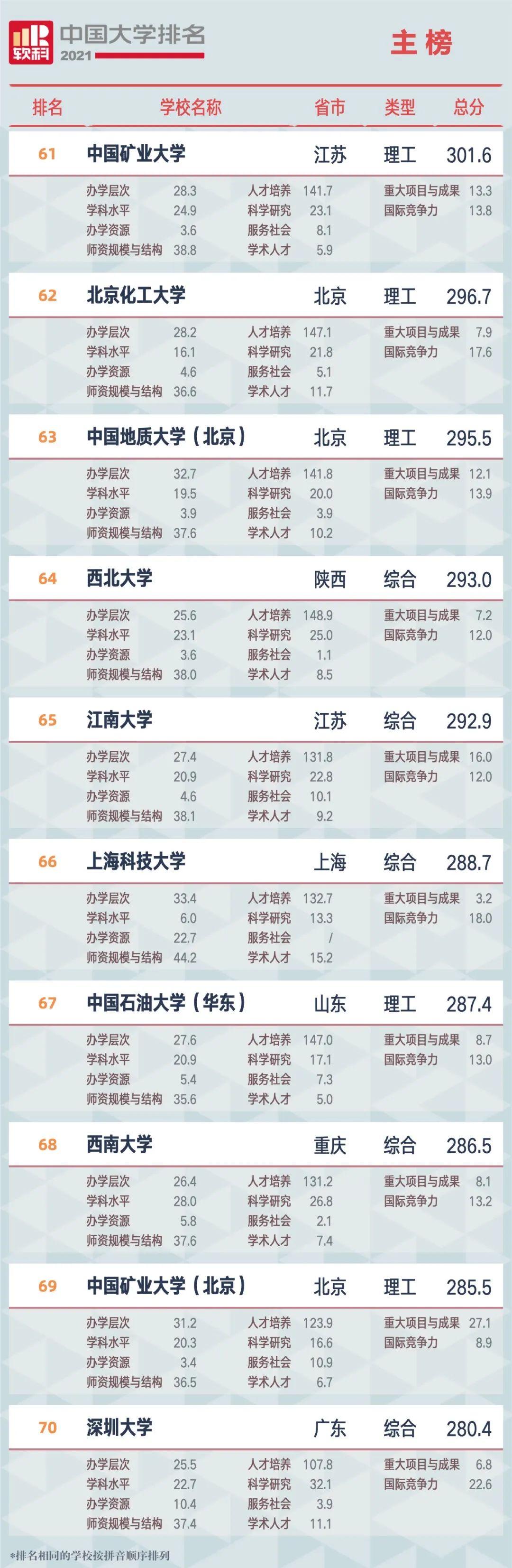 2021中国大学排名发布（附榜单）