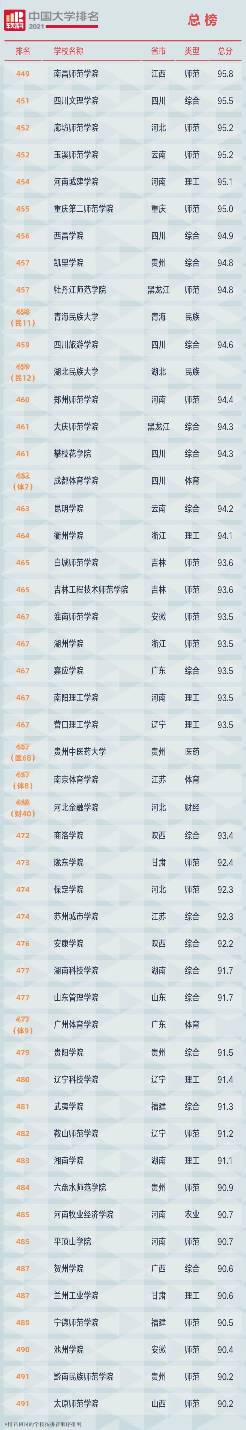 2021中国大学排名发布（附榜单）
