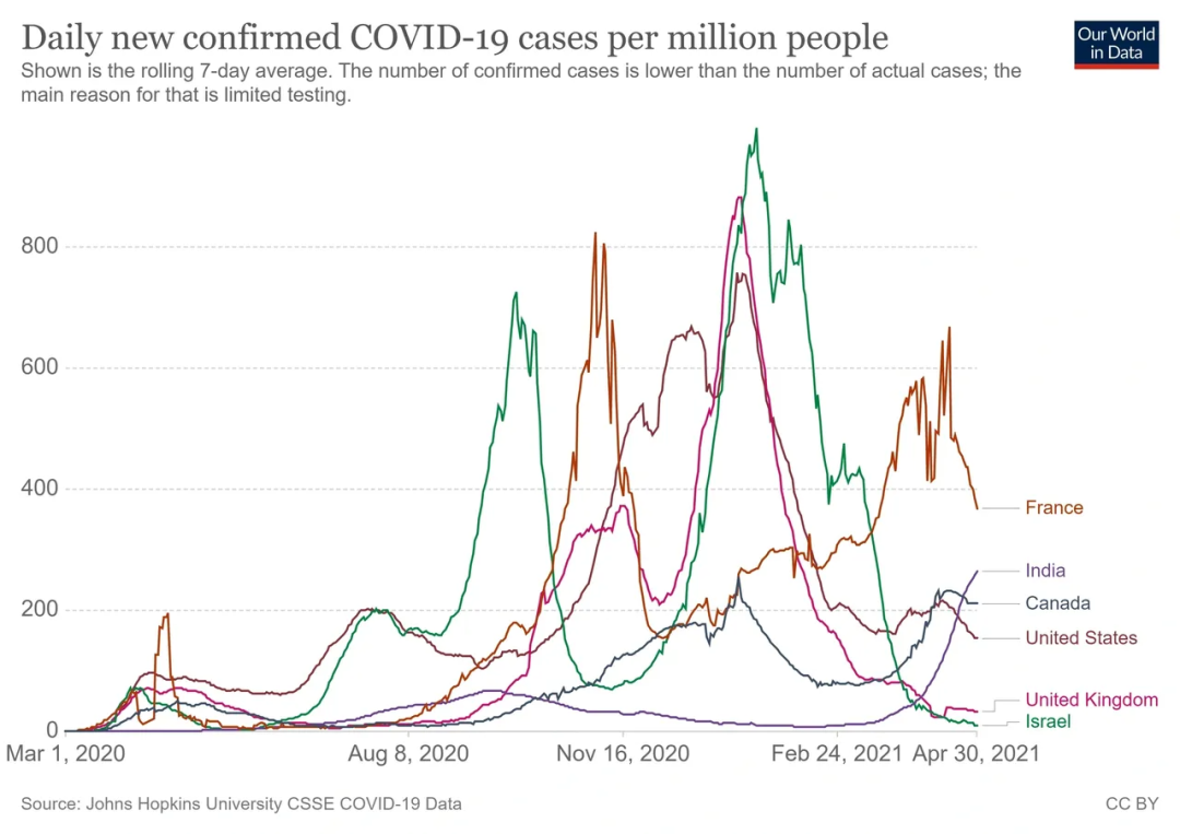 疫苗大规模注射四个月后，美国的疫情怎么样了？（最新版本）
