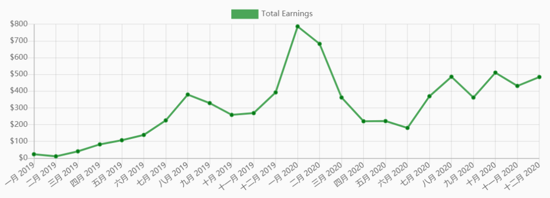 从谷歌辞职后,作为独立开发者的第三年,我从年入 3 万做到了年入 40 万 从谷歌辞职后,作为独立开发者的第三年,我从年入 3 万做到了年入 40 万