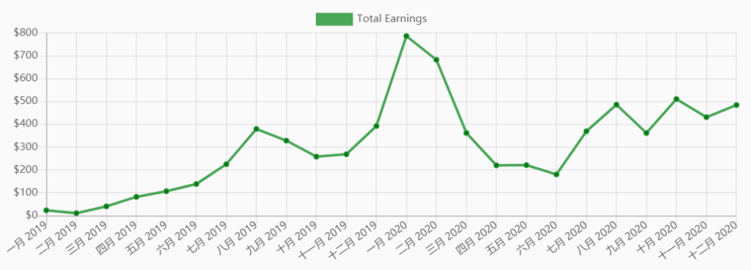 从谷歌辞职后，作为独立开发者的第三年，我从年入 3 万做到了年入 40 万